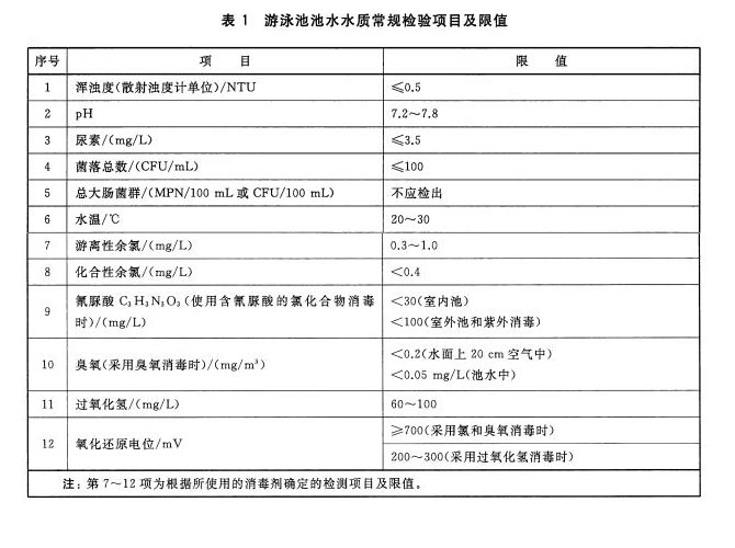 游泳池水質(zhì)常規(guī)檢測(cè)限值以及檢測(cè)方法